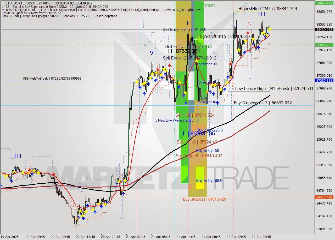BTCUSD M15 Analysis BTCUSD M15 Signal
