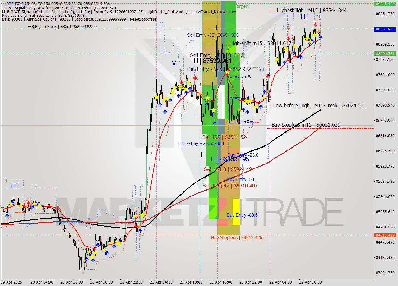 BTCUSD M15 Analysis BTCUSD M15 Signal