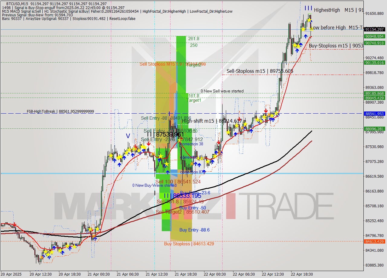 BTCUSD M15 Analysis BTCUSD M15 Signal