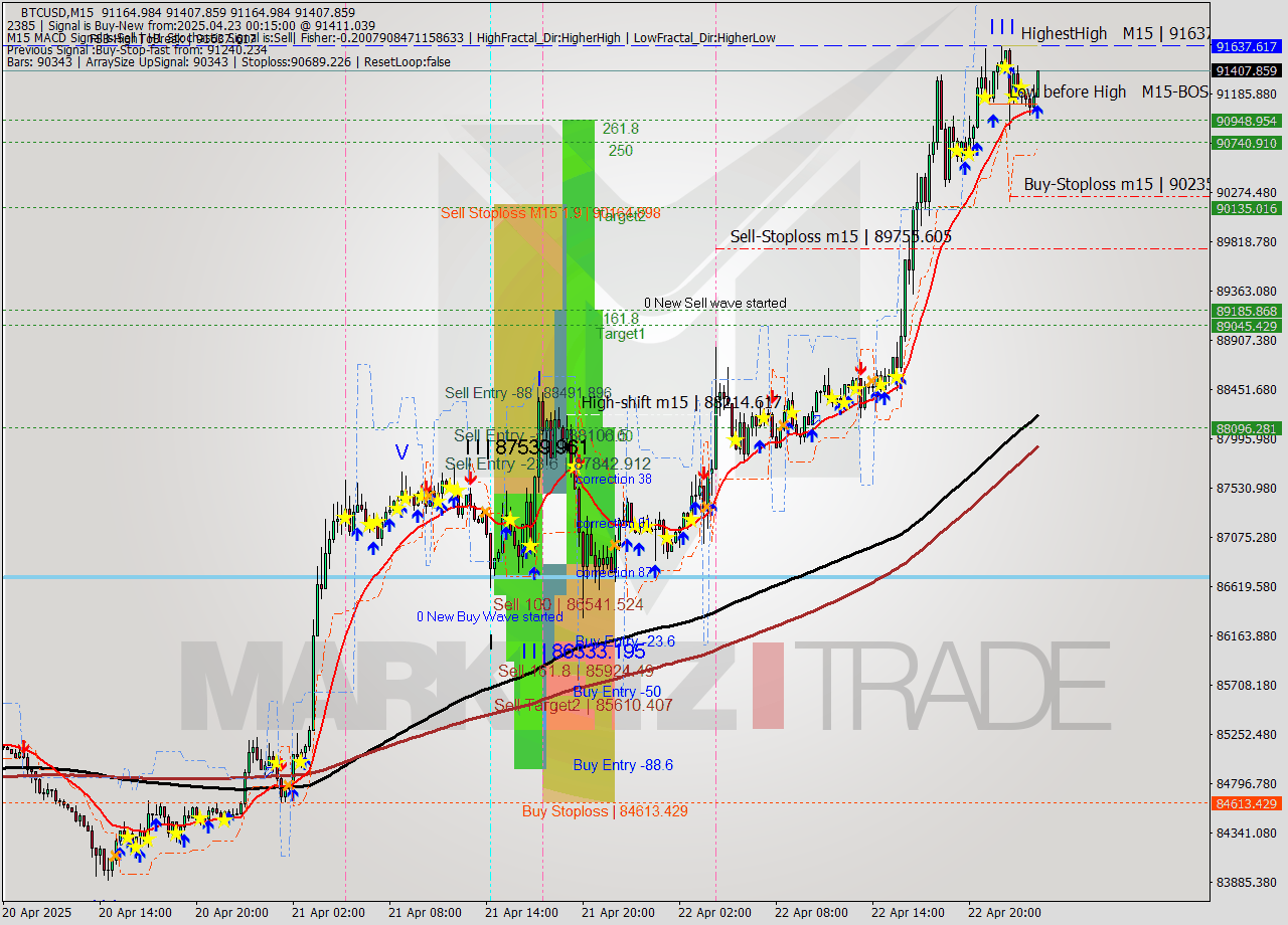 BTCUSD M15 Analysis BTCUSD M15 Signal