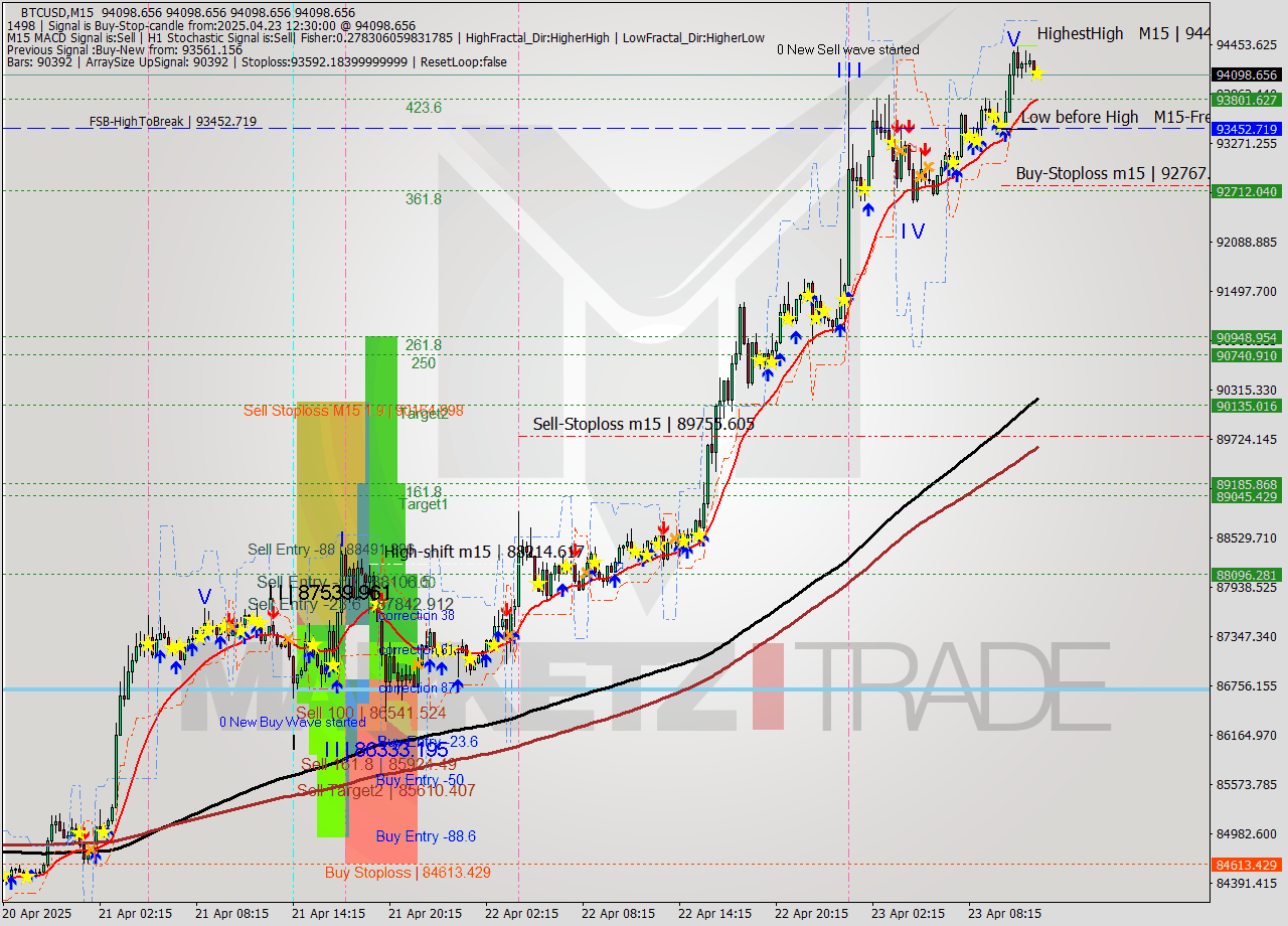 BTCUSD M15 Analysis BTCUSD M15 Signal
