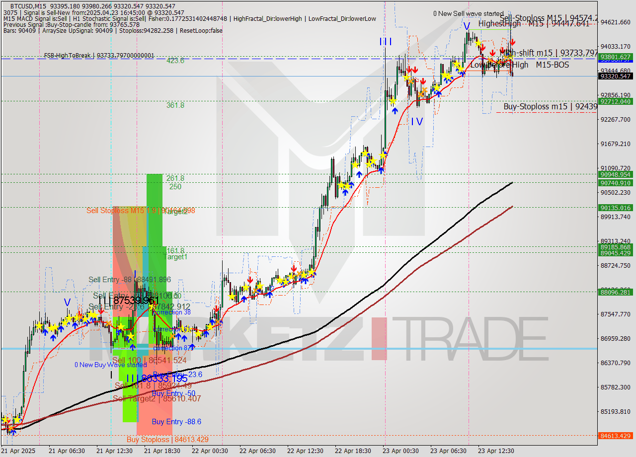 BTCUSD M15 Analysis BTCUSD M15 Signal