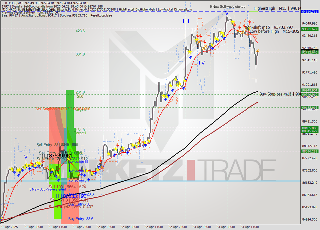 BTCUSD M15 Analysis BTCUSD M15 Signal
