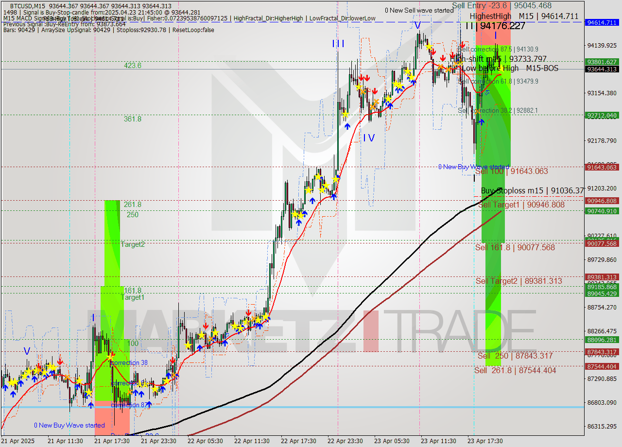BTCUSD M15 Analysis BTCUSD M15 Signal
