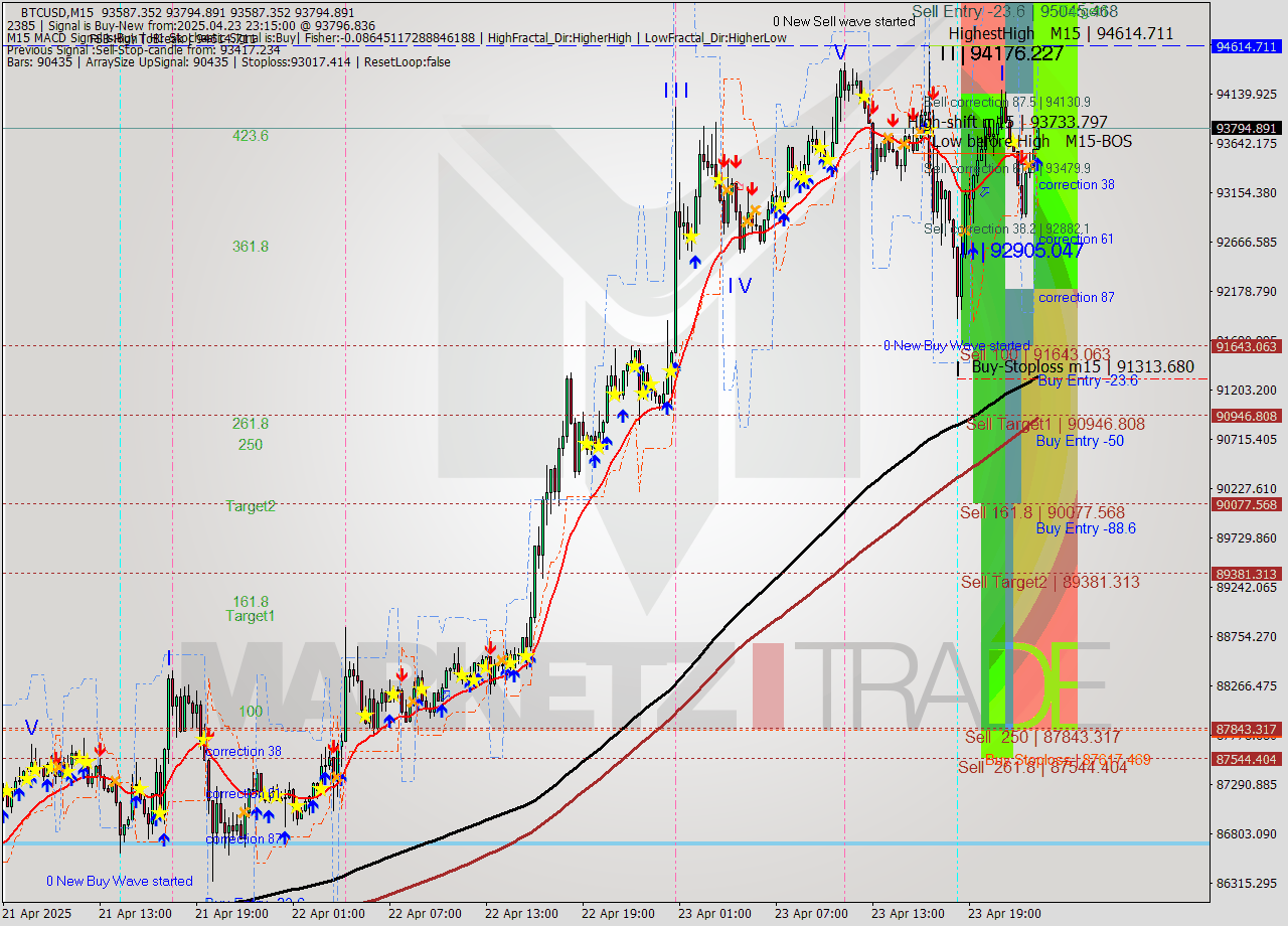 BTCUSD M15 Analysis BTCUSD M15 Signal