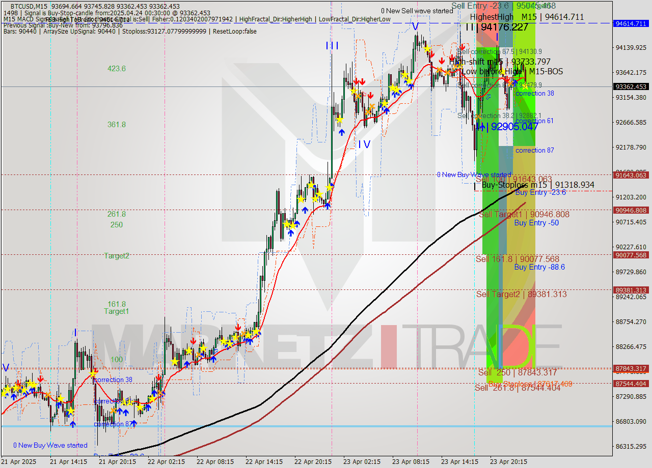 BTCUSD M15 Analysis BTCUSD M15 Signal