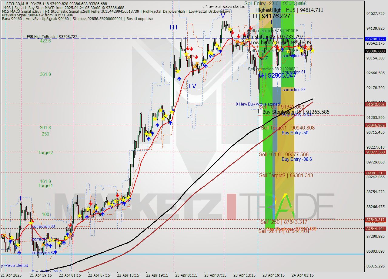 BTCUSD M15 Analysis BTCUSD M15 Signal