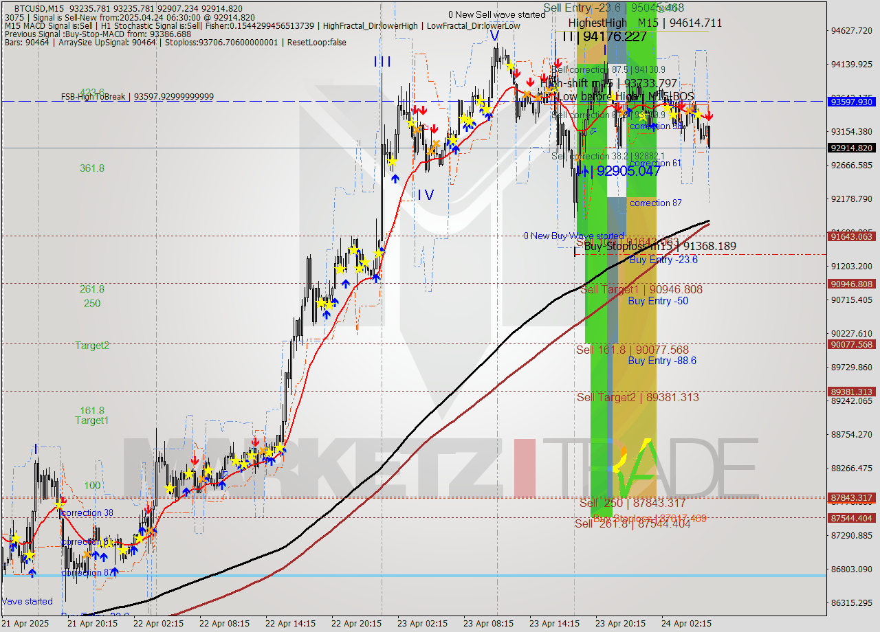 BTCUSD M15 Analysis BTCUSD M15 Signal