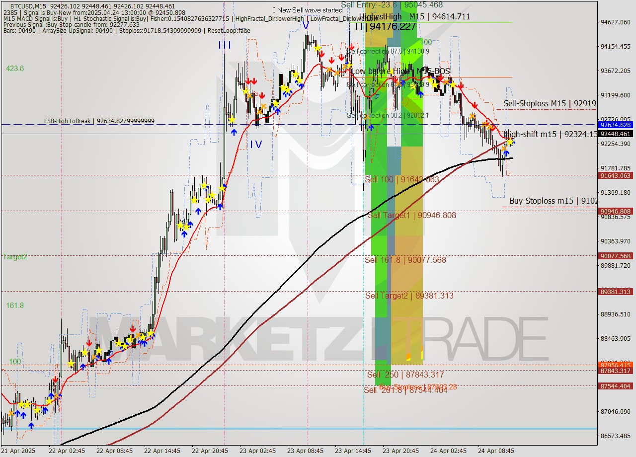 BTCUSD M15 Analysis BTCUSD M15 Signal