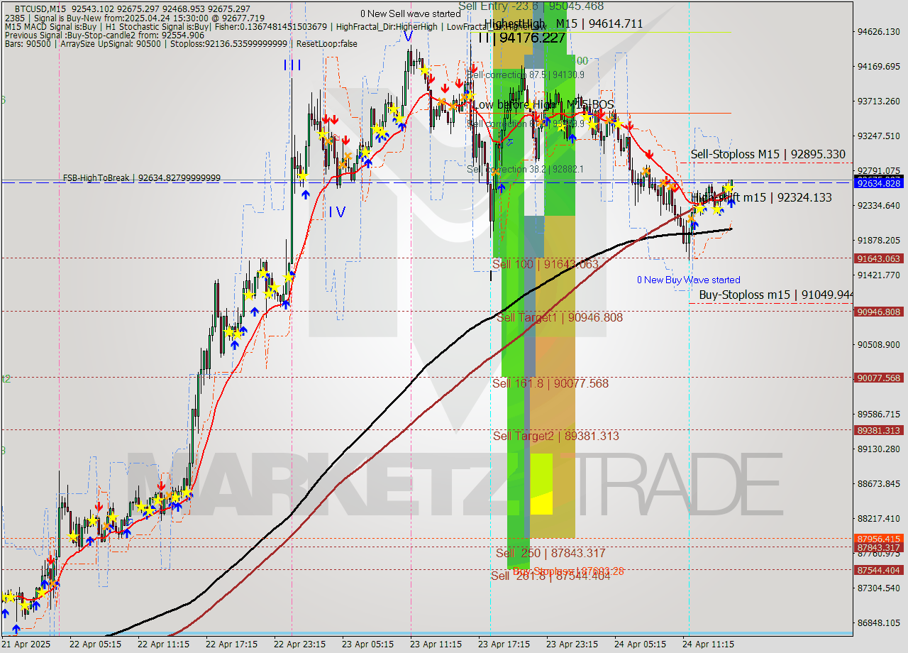 BTCUSD M15 Analysis BTCUSD M15 Signal