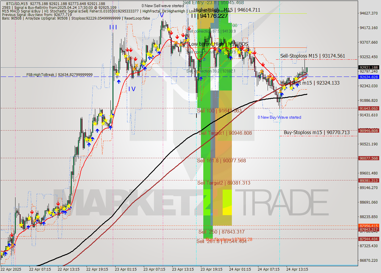 BTCUSD M15 Analysis BTCUSD M15 Signal