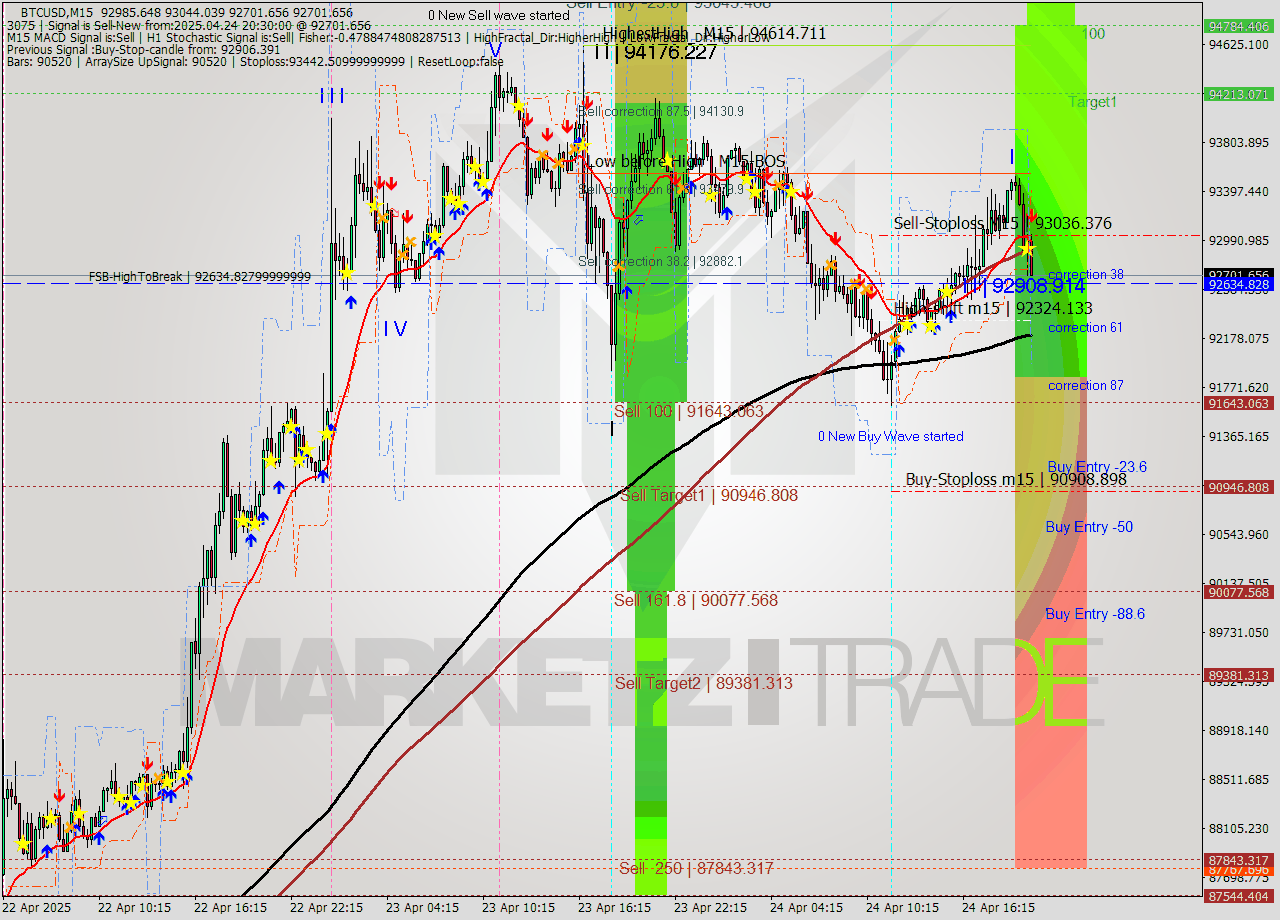BTCUSD M15 Analysis BTCUSD M15 Signal