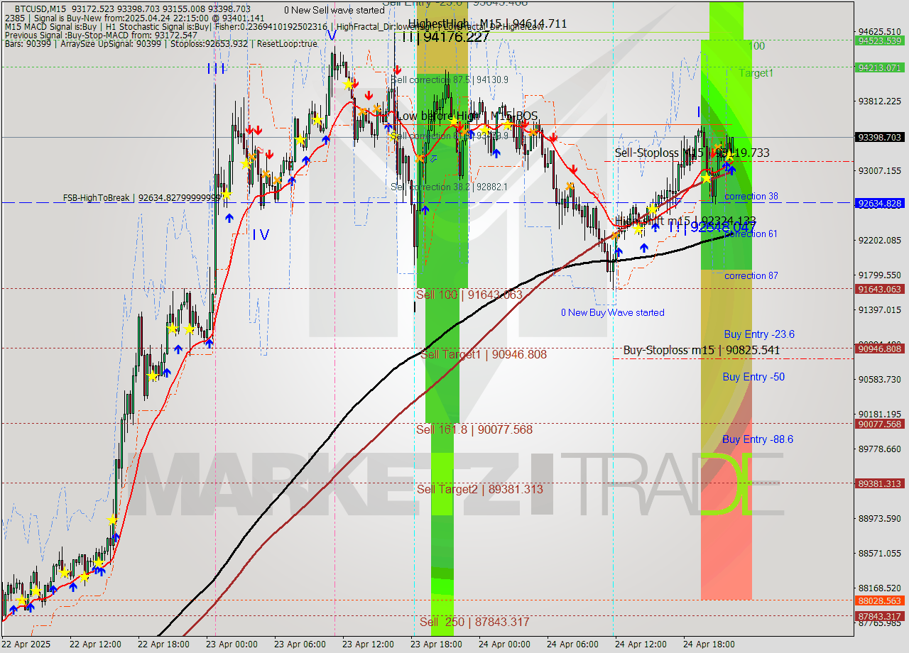 BTCUSD M15 Analysis BTCUSD M15 Signal