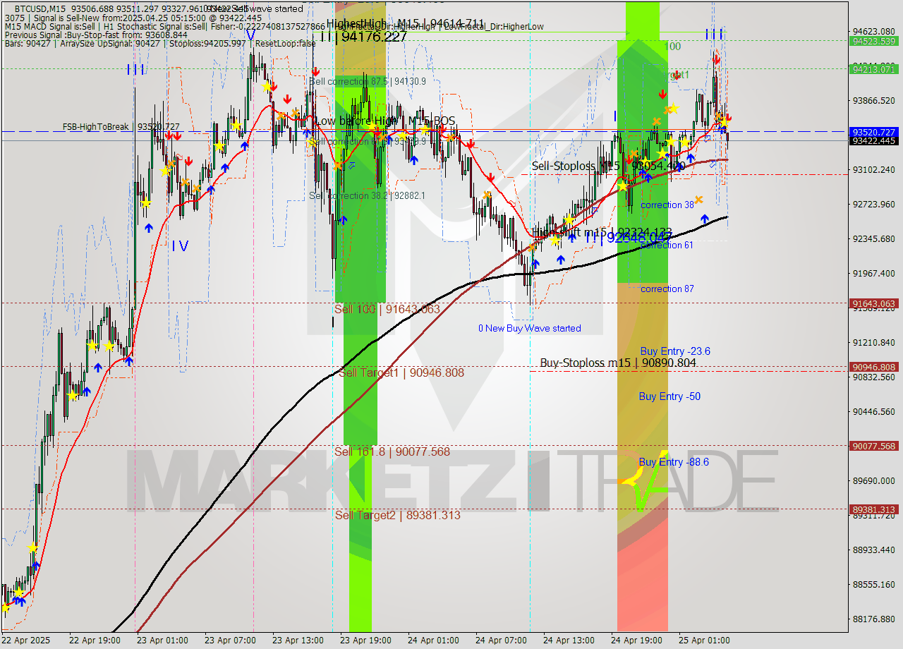 BTCUSD M15 Analysis BTCUSD M15 Signal