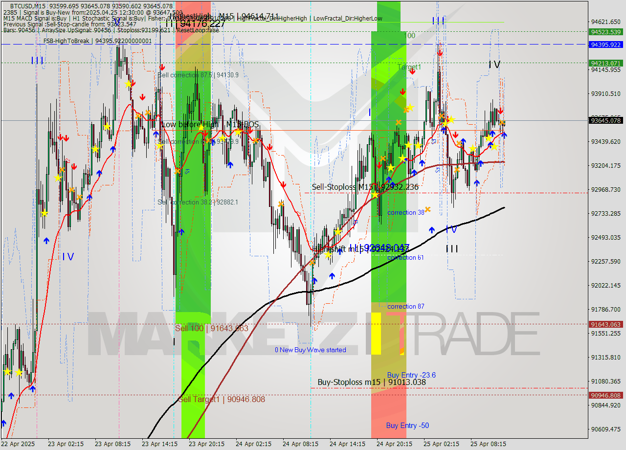 BTCUSD M15 Analysis BTCUSD M15 Signal