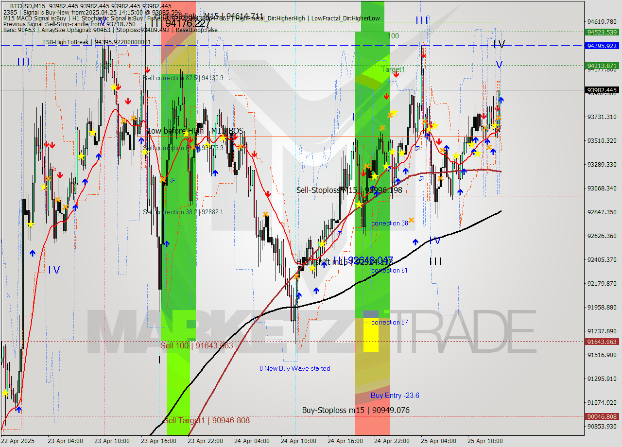 BTCUSD M15 Analysis BTCUSD M15 Signal