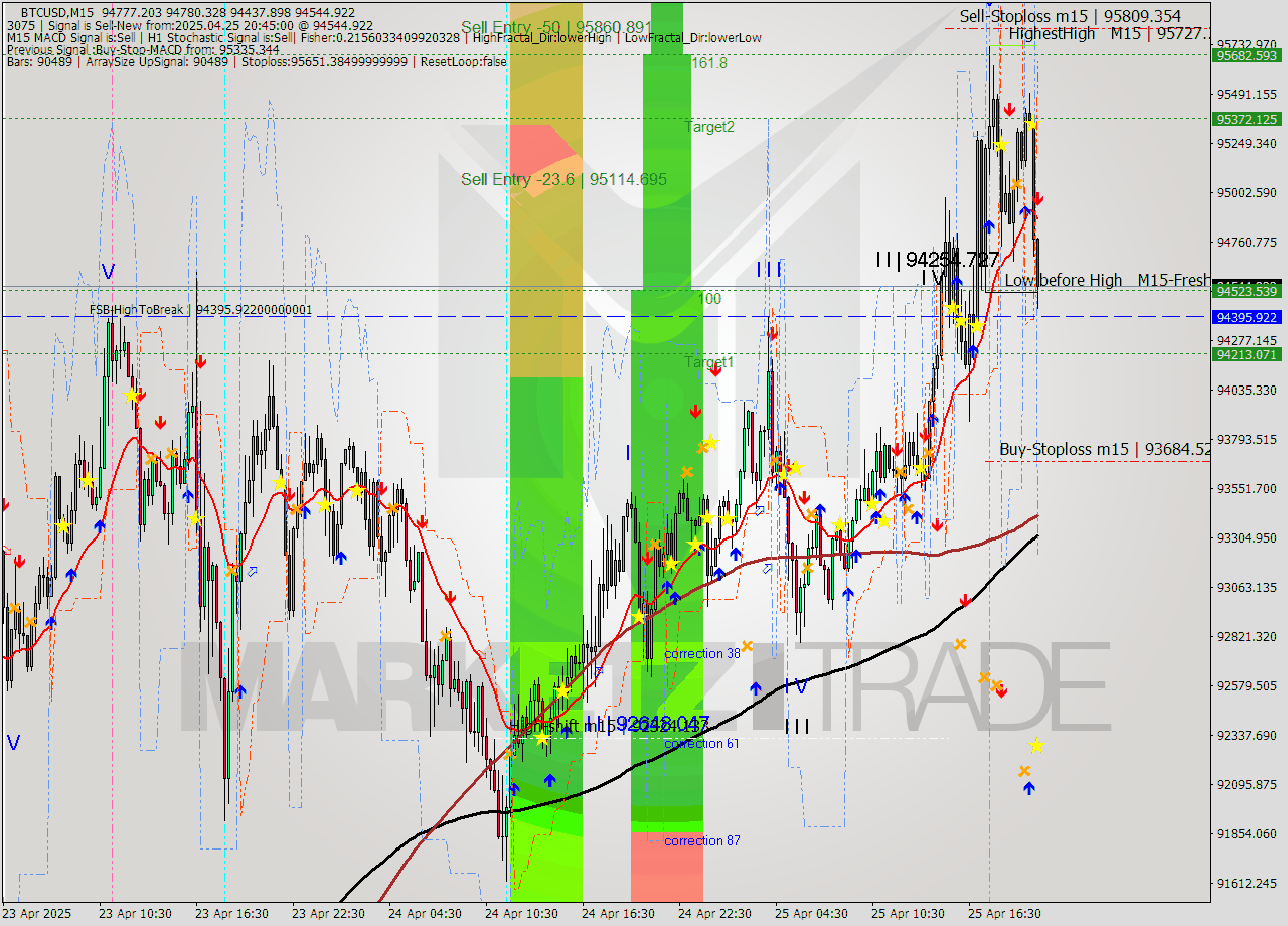 BTCUSD M15 Analysis BTCUSD M15 Signal