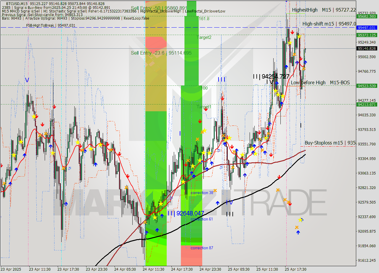 BTCUSD M15 Analysis BTCUSD M15 Signal