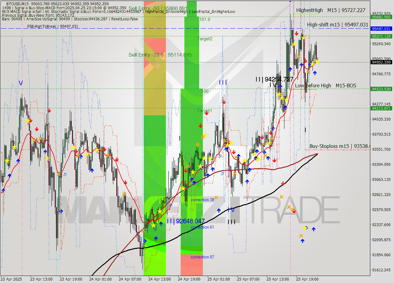 BTCUSD M15 Analysis BTCUSD M15 Signal