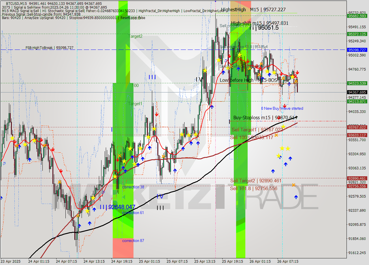 BTCUSD M15 Analysis BTCUSD M15 Signal