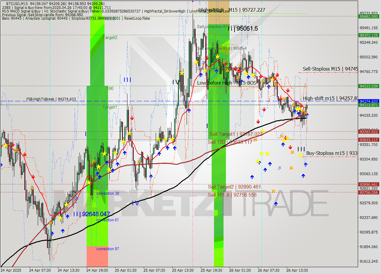 BTCUSD M15 Analysis BTCUSD M15 Signal