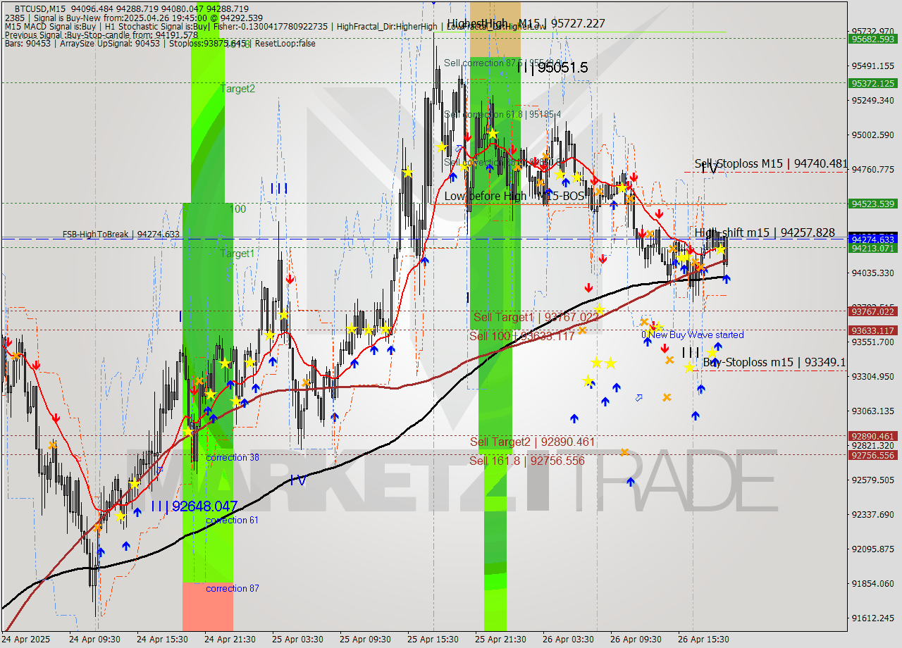 BTCUSD M15 Analysis BTCUSD M15 Signal