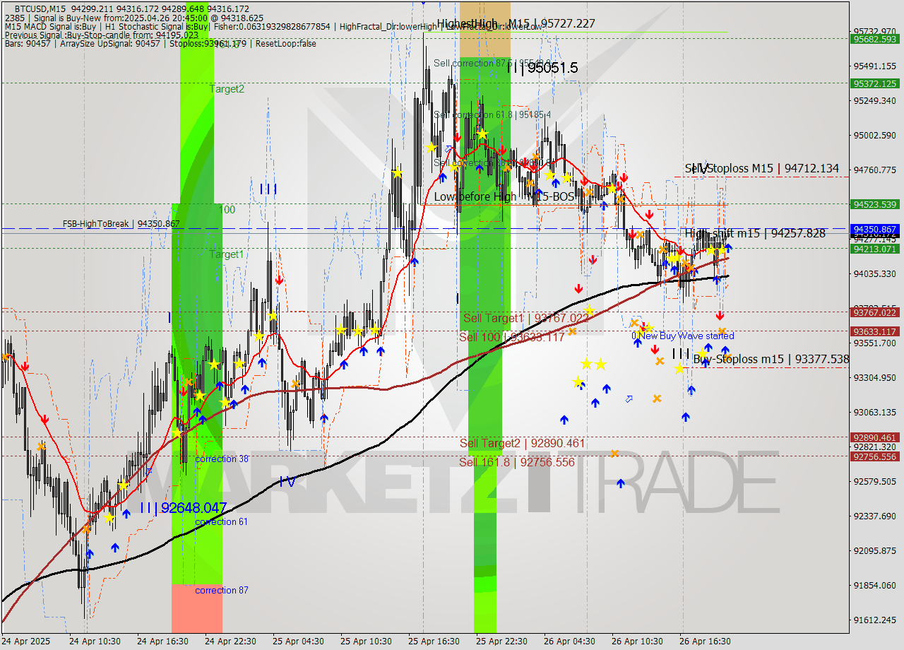 BTCUSD M15 Analysis BTCUSD M15 Signal