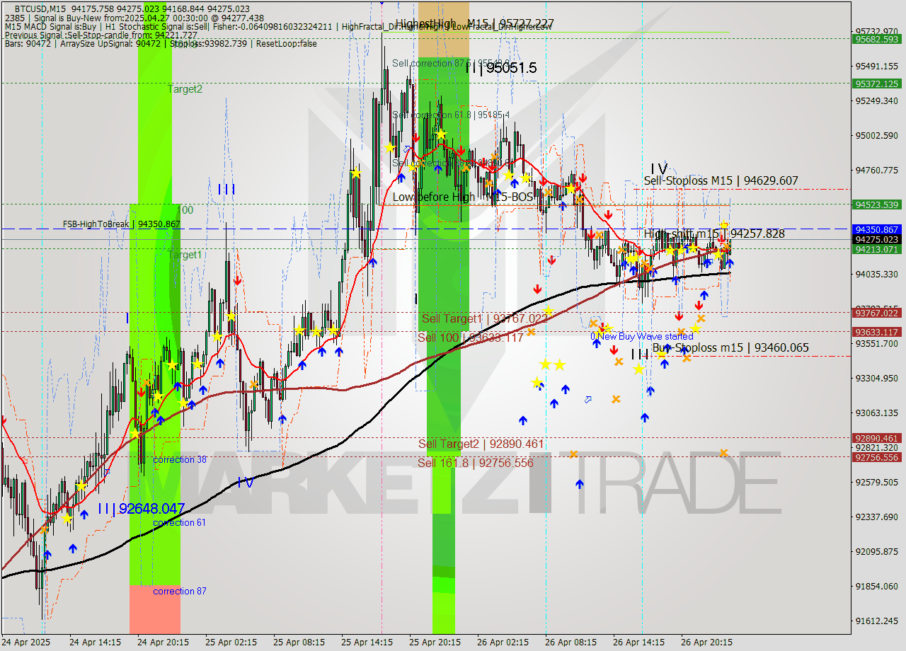 BTCUSD M15 Analysis BTCUSD M15 Signal