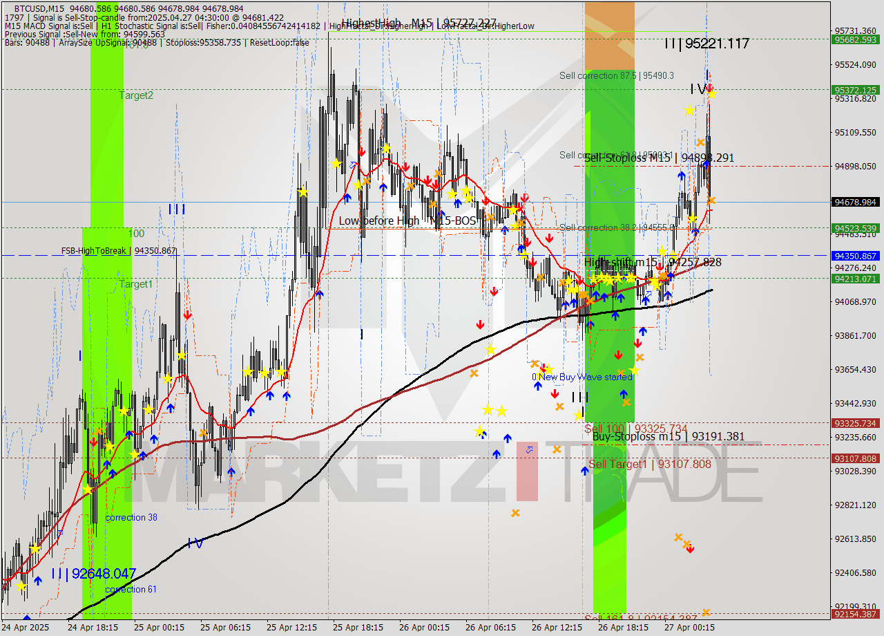 BTCUSD M15 Analysis BTCUSD M15 Signal