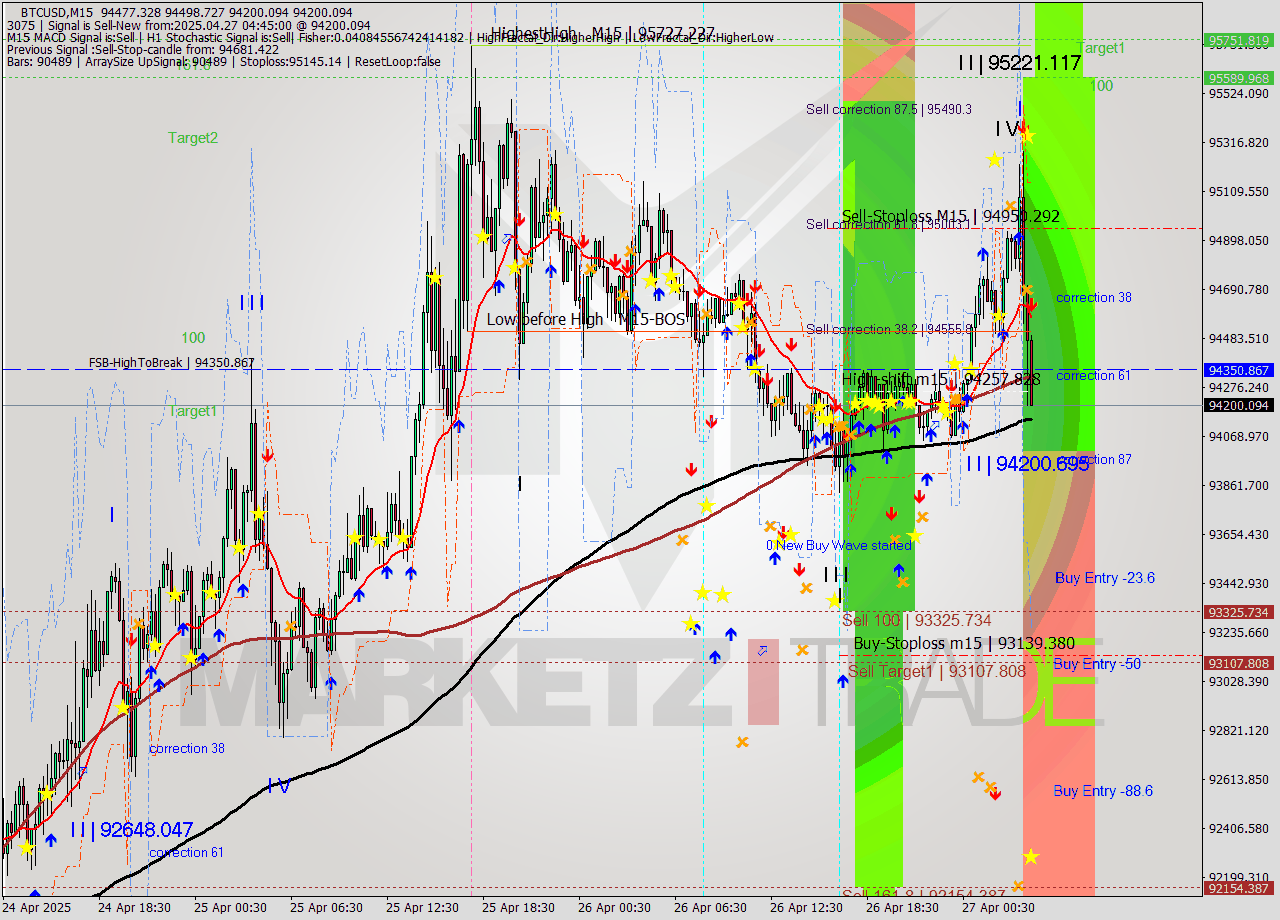 BTCUSD M15 Analysis BTCUSD M15 Signal