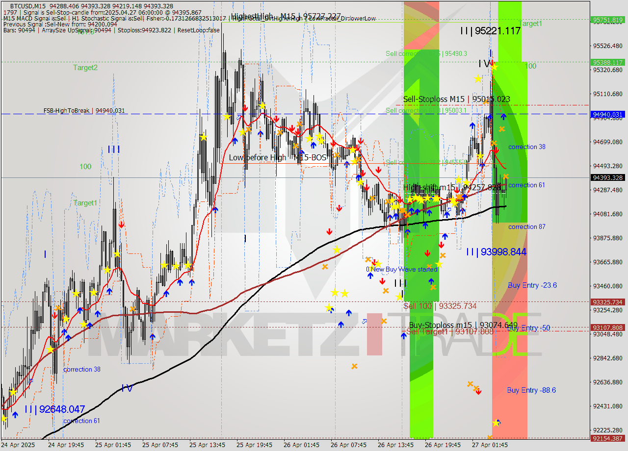 BTCUSD M15 Analysis BTCUSD M15 Signal