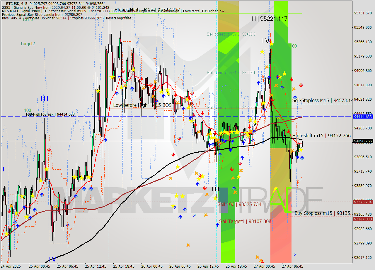 BTCUSD M15 Analysis BTCUSD M15 Signal