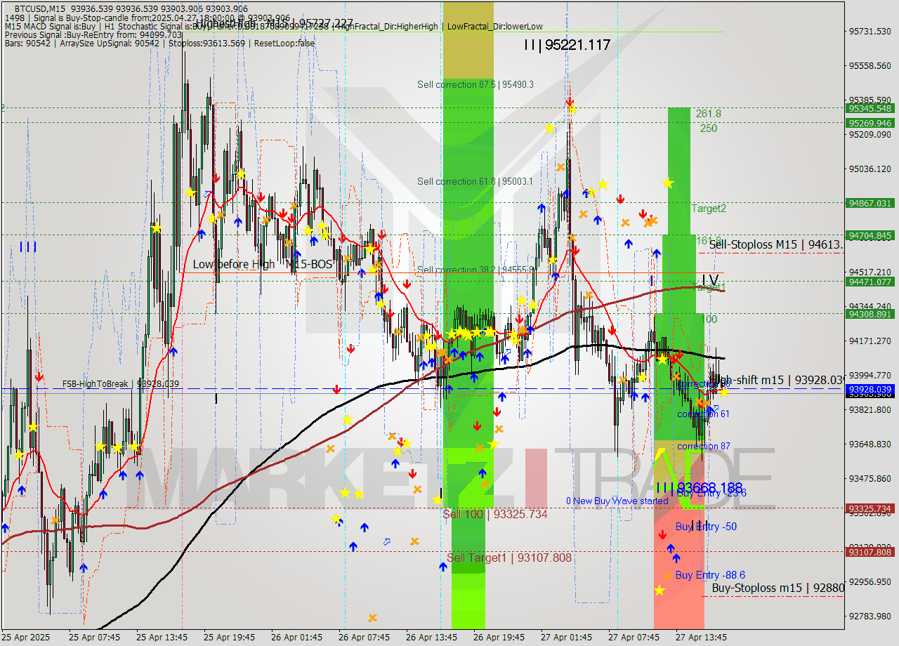 BTCUSD M15 Analysis BTCUSD M15 Signal