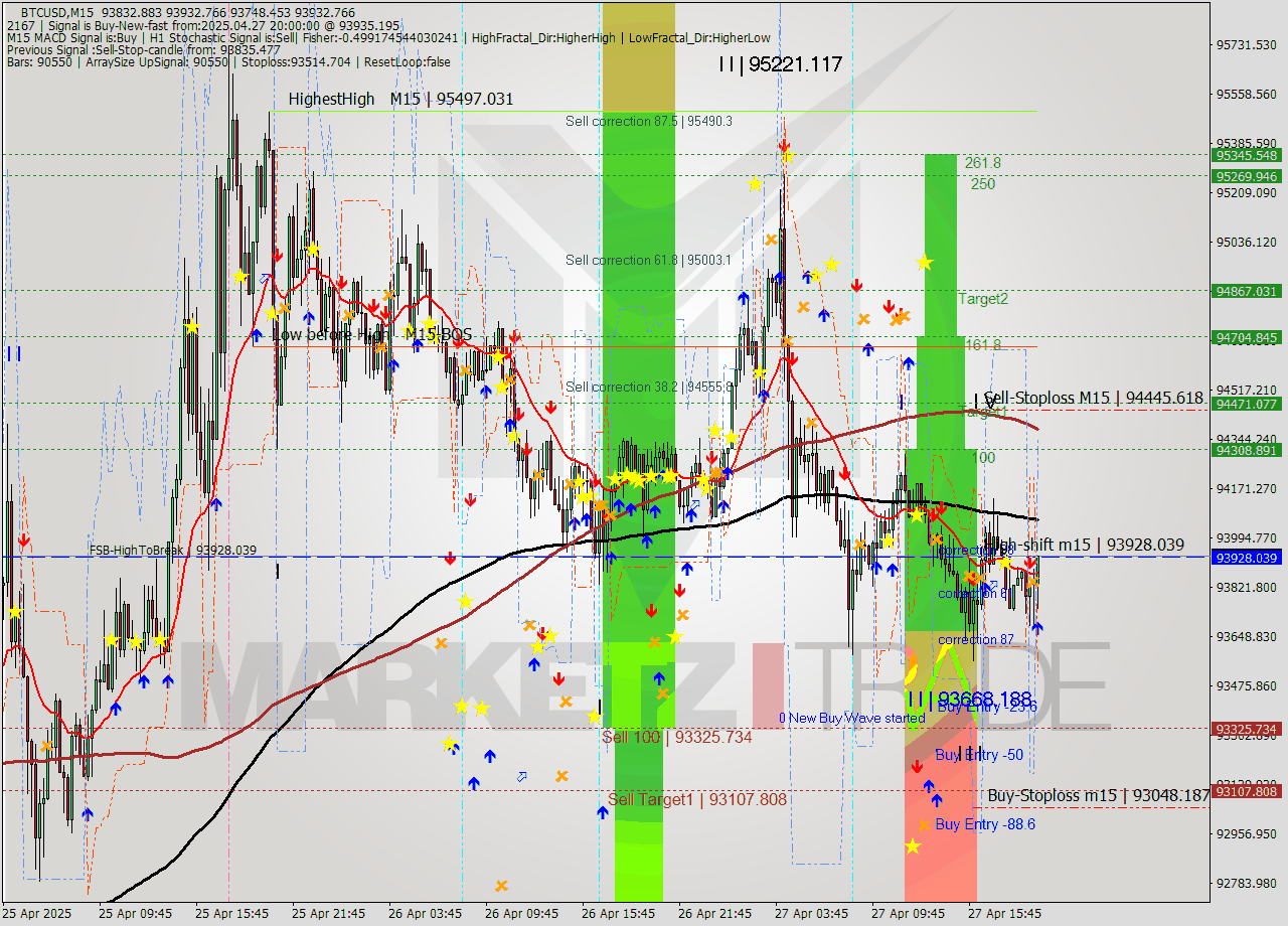 BTCUSD M15 Analysis BTCUSD M15 Signal
