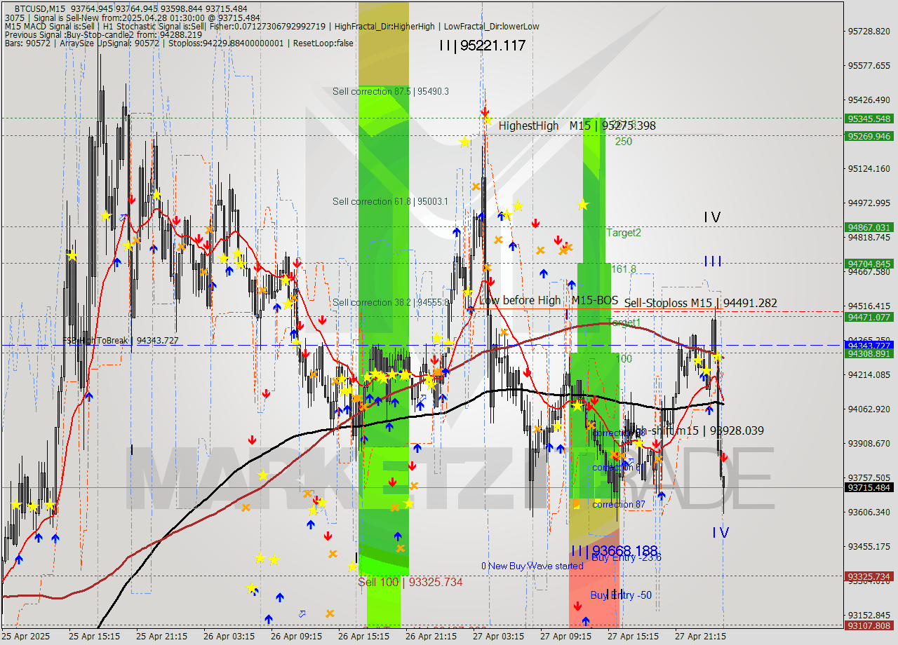 BTCUSD M15 Analysis BTCUSD M15 Signal
