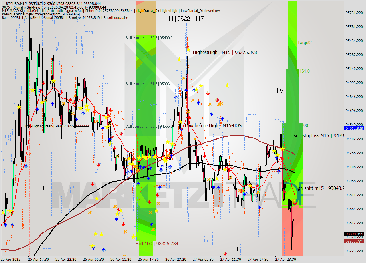 BTCUSD M15 Analysis BTCUSD M15 Signal