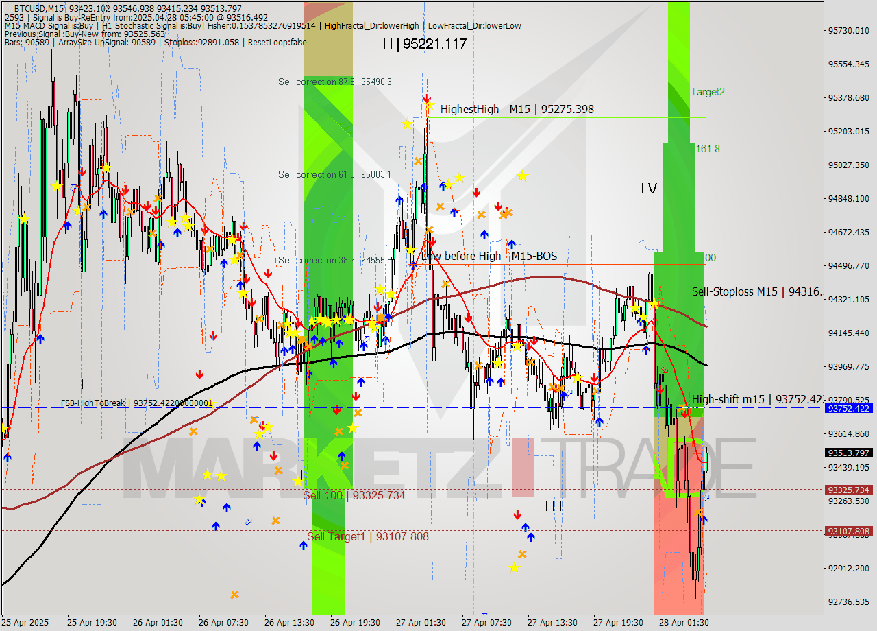 BTCUSD M15 Analysis BTCUSD M15 Signal