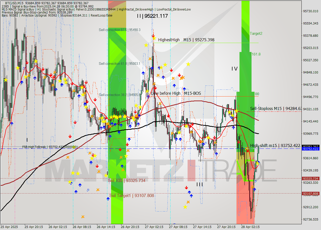 BTCUSD M15 Analysis BTCUSD M15 Signal
