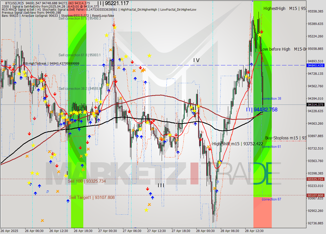 BTCUSD M15 Analysis BTCUSD M15 Signal
