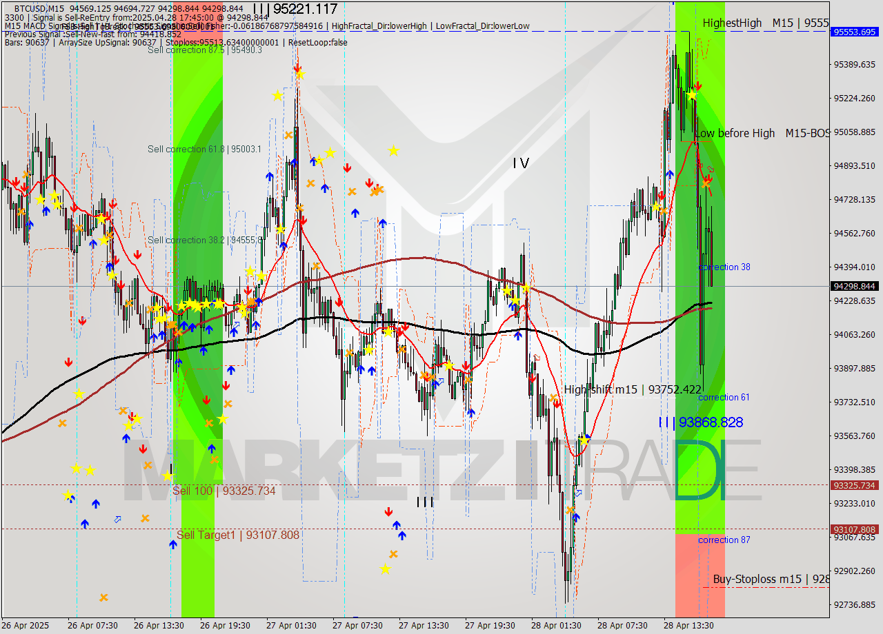 BTCUSD M15 Analysis BTCUSD M15 Signal