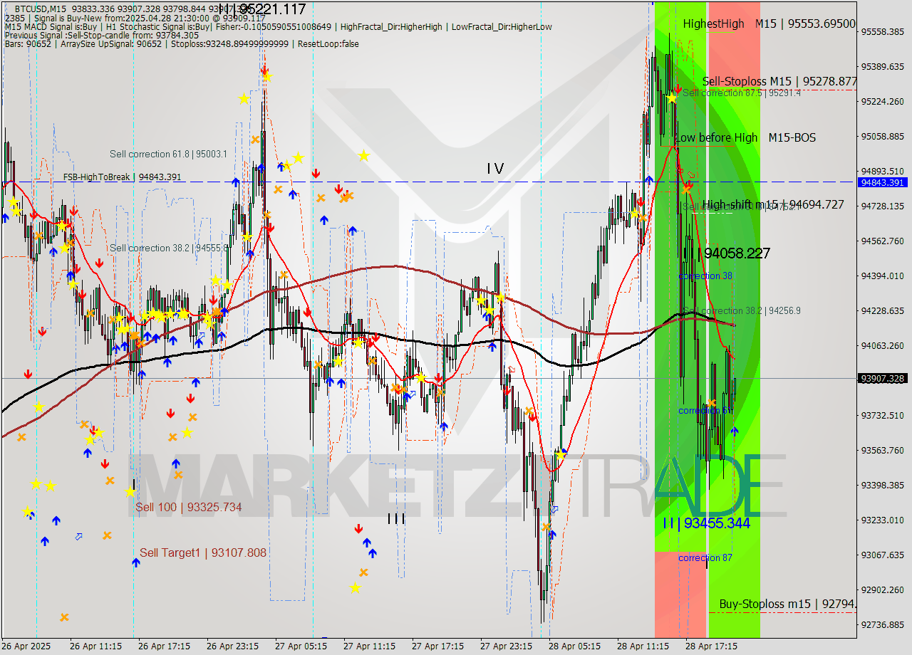 BTCUSD M15 Analysis BTCUSD M15 Signal