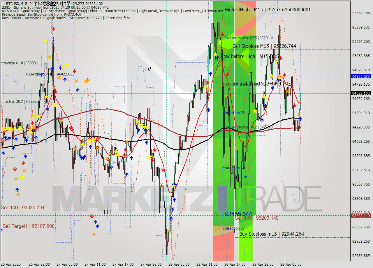 BTCUSD M15 Analysis BTCUSD M15 Signal