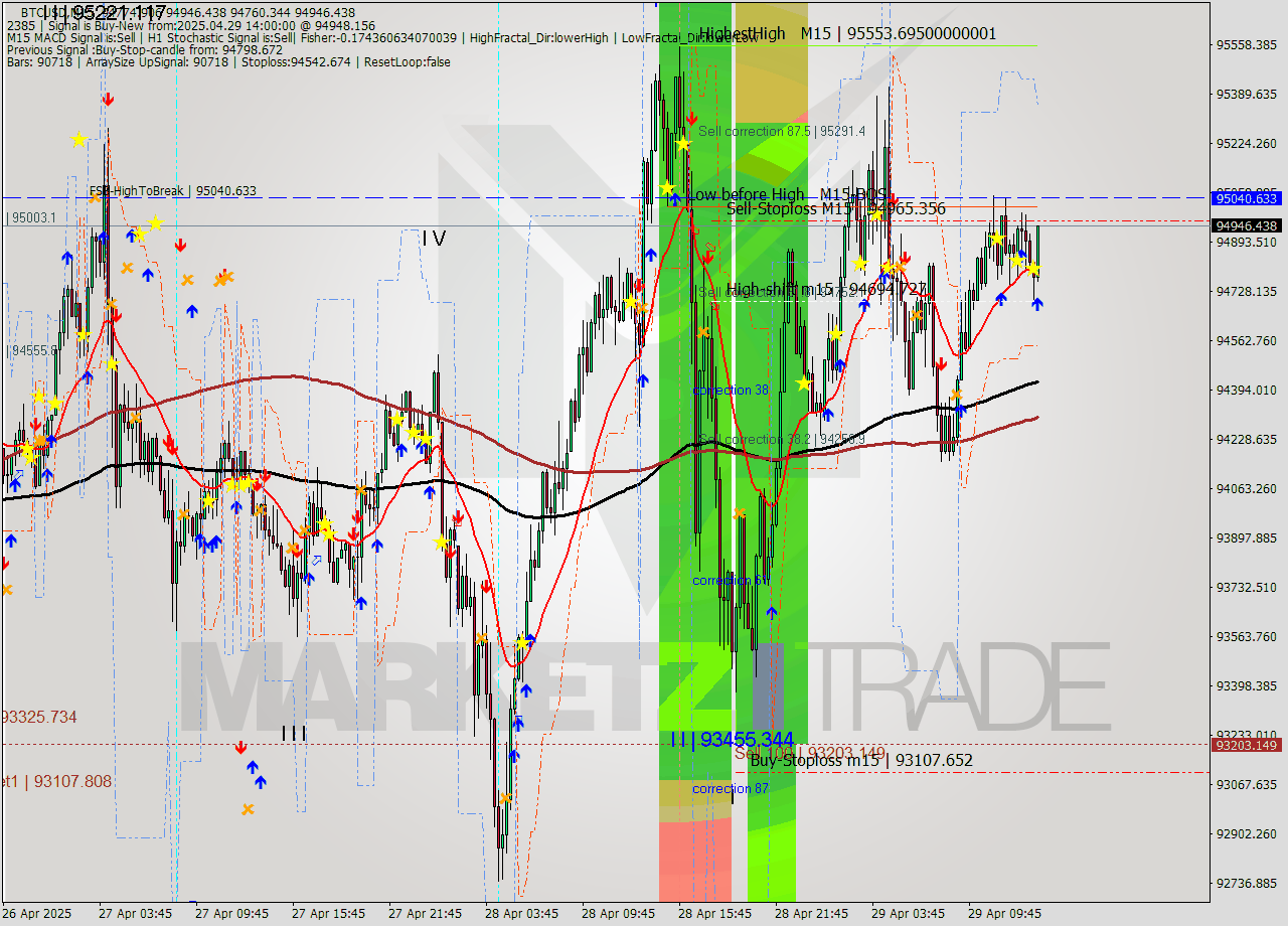 BTCUSD M15 Analysis BTCUSD M15 Signal