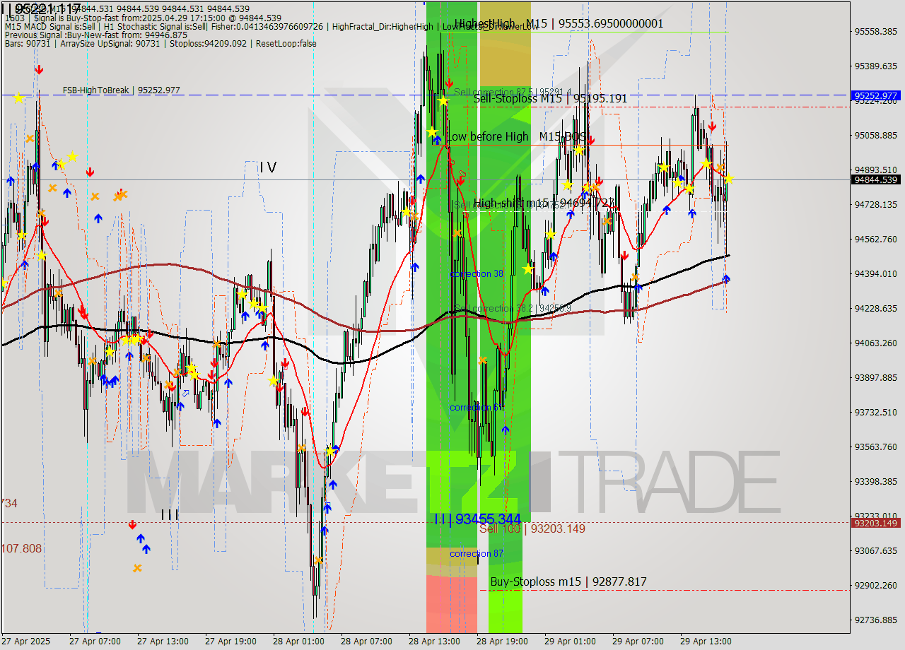BTCUSD M15 Analysis BTCUSD M15 Signal