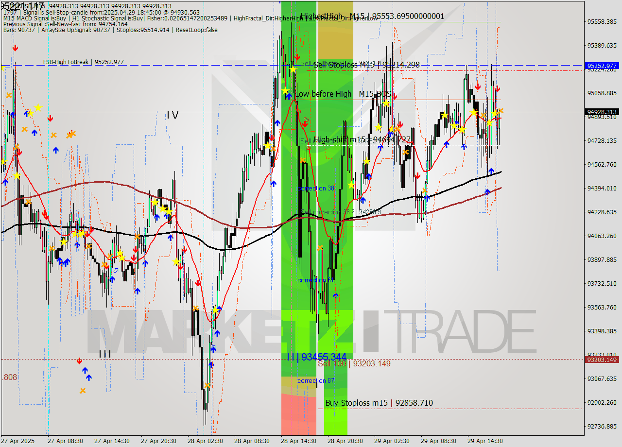BTCUSD M15 Analysis BTCUSD M15 Signal
