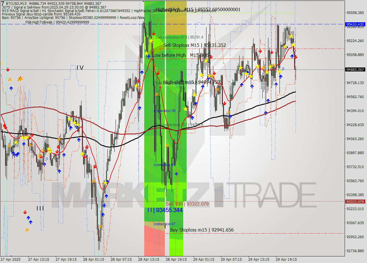 BTCUSD M15 Analysis BTCUSD M15 Signal