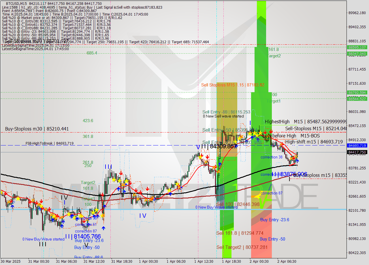 BTCUSD M15 Analysis BTCUSD M15 Signal