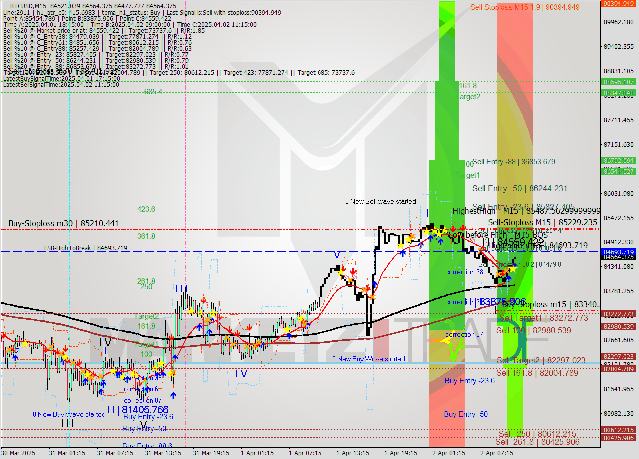 BTCUSD M15 Analysis BTCUSD M15 Signal