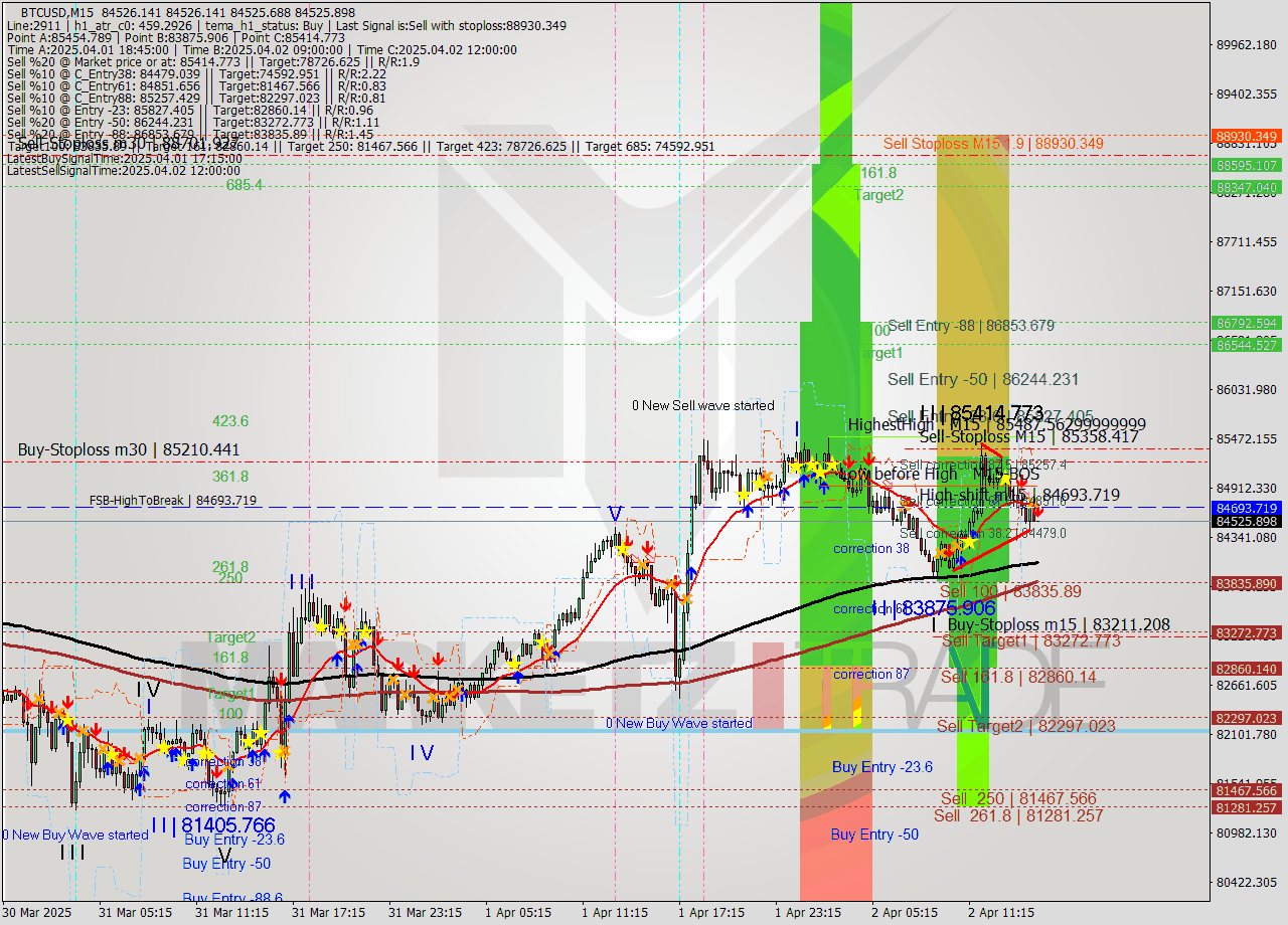 BTCUSD M15 Analysis BTCUSD M15 Signal