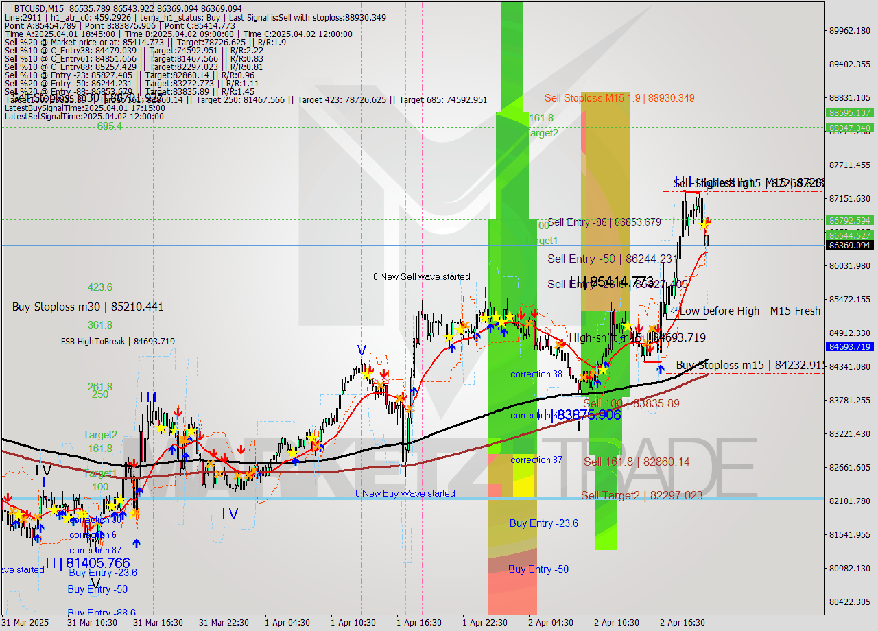 BTCUSD M15 Analysis BTCUSD M15 Signal